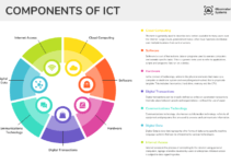 Infographic example - components of ICT
