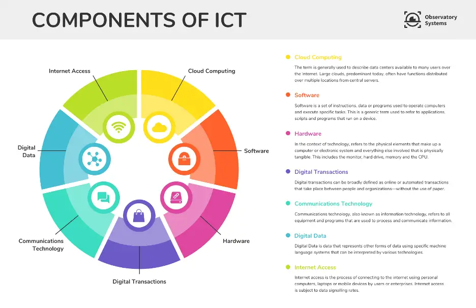 Infographic example - components of ICT